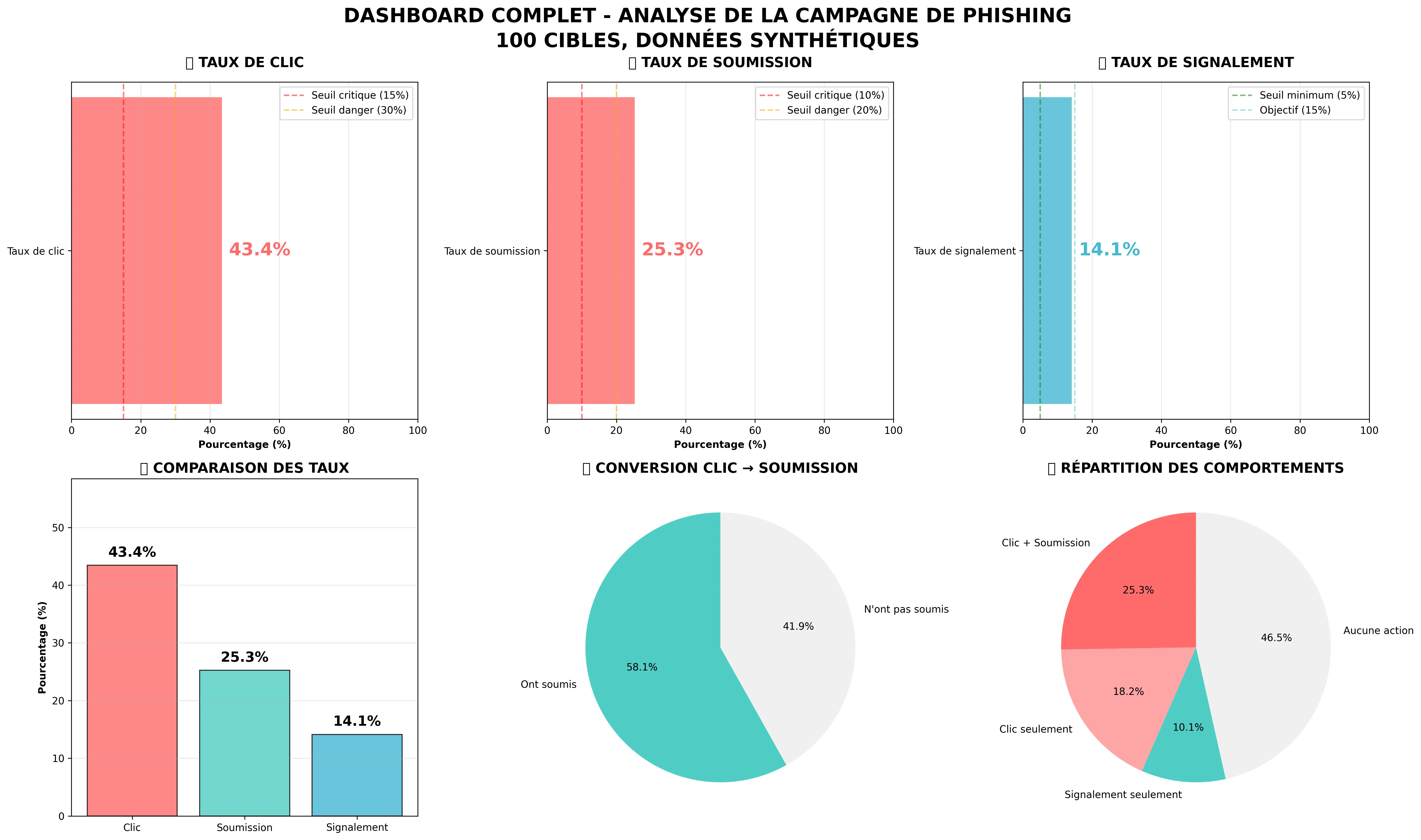 Tableau de bord des indicateurs de la campagne de phishing